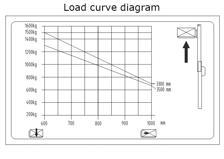 Load curve diagram